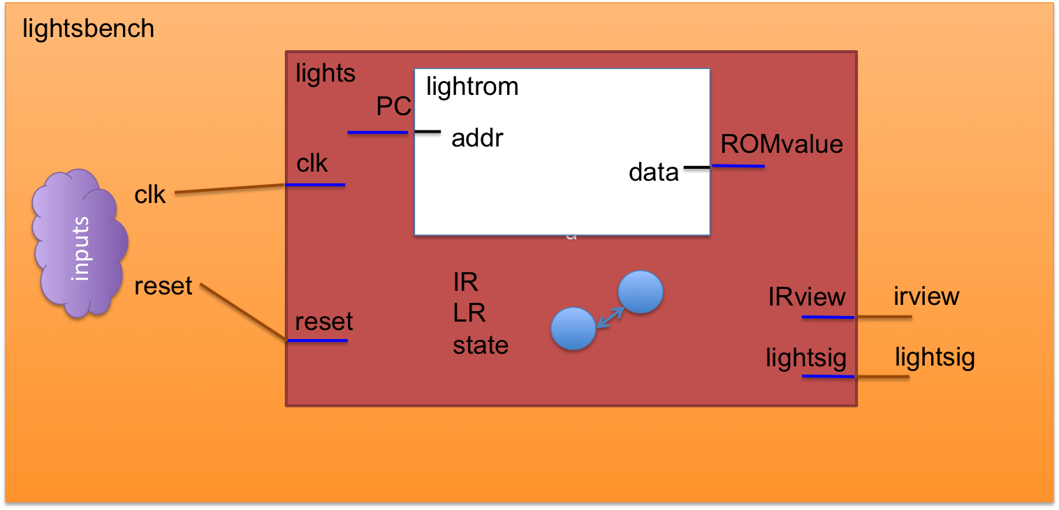 Design with Testbench File