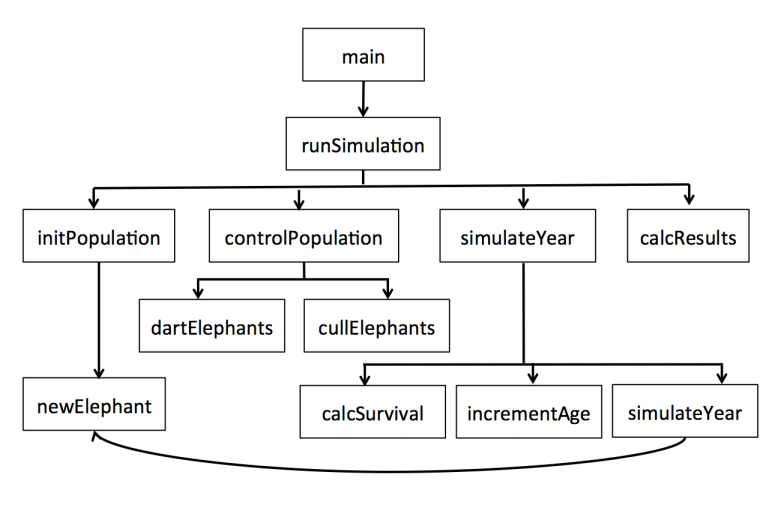 control flow diagram